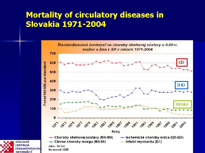 Mortality of circulatory diseases in Slovakia 1971 -2004 CD IHD Stroke 