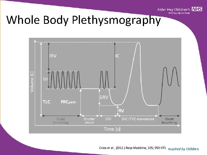 Whole Body Plethysmography Criee et al. , (2011) Resp Medicine, 105; 959 -971 Inspired Whole Body Plethysmography Criee et al. , (2011) Resp Medicine, 105; 959 -971 Inspired