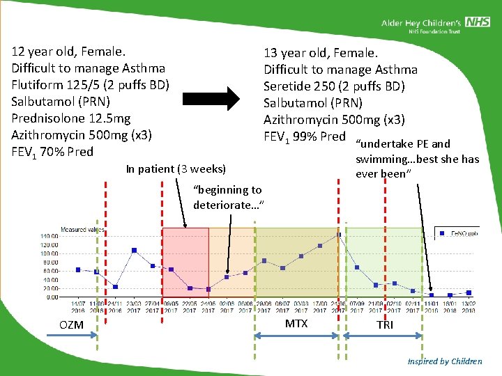 12 year old, Female. Difficult to manage Asthma Flutiform 125/5 (2 puffs BD) Salbutamol 12 year old, Female. Difficult to manage Asthma Flutiform 125/5 (2 puffs BD) Salbutamol