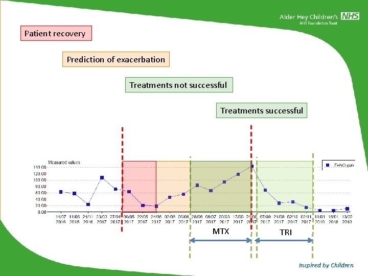 Patient recovery Prediction of exacerbation Treatments not successful Treatments successful MTX TRI Inspired by Patient recovery Prediction of exacerbation Treatments not successful Treatments successful MTX TRI Inspired by