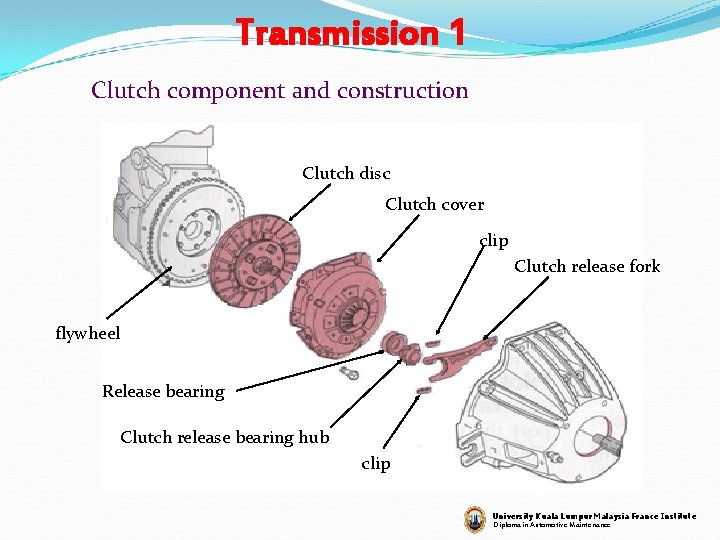 Transmission 1 Clutch component and construction Clutch disc Clutch cover clip Clutch release fork