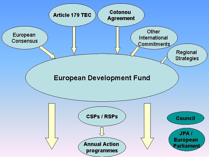 Article 179 TEC Cotonou Agreement Other International Commitments European Consensus Regional Strategies European Development