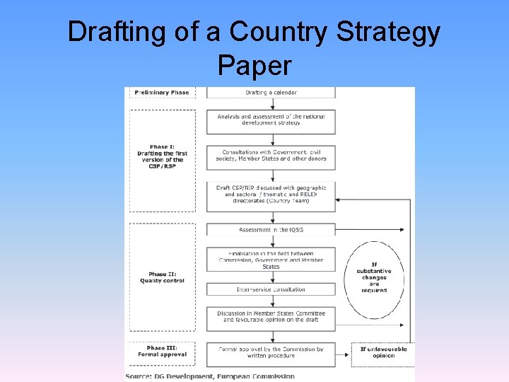 Drafting of a Country Strategy Paper 