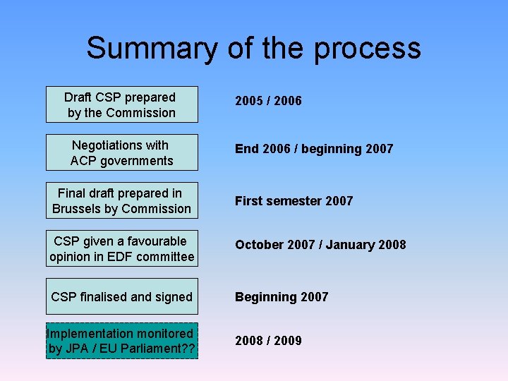 Summary of the process Draft CSP prepared by the Commission Negotiations with ACP governments