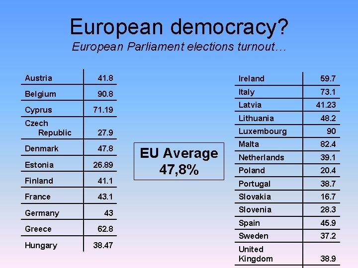 European democracy? European Parliament elections turnout… Austria 41. 8 Ireland 59. 7 Belgium 90.