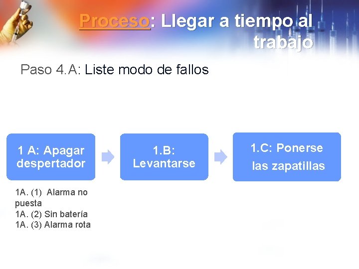 Proceso: Llegar a tiempo al trabajo Paso 4. A: Liste modo de fallos 1