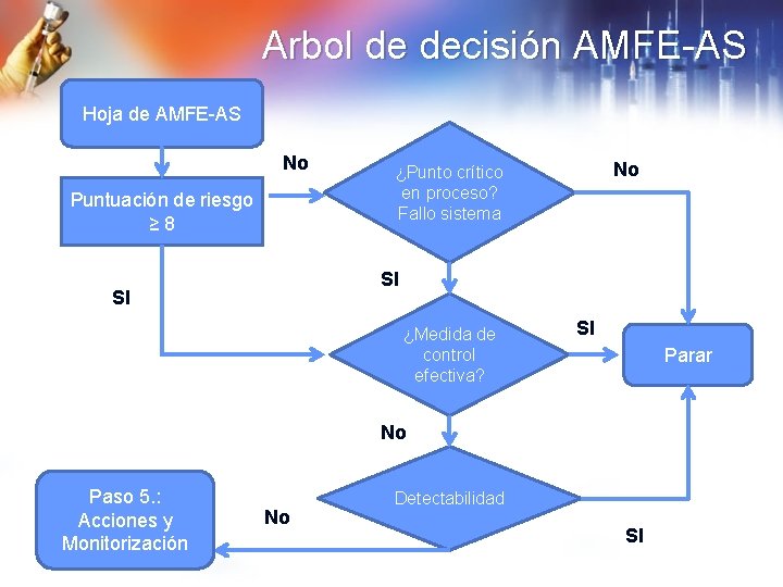 Arbol de decisión AMFE-AS Hoja de AMFE-AS No Puntuación de riesgo ≥ 8 No