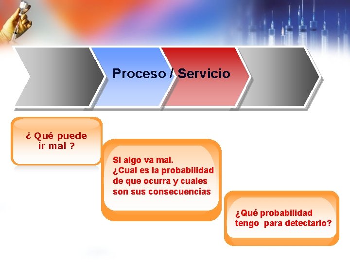 Proceso / Servicio ¿ Qué puede ir mal ? Si algo va mal. ¿Cual