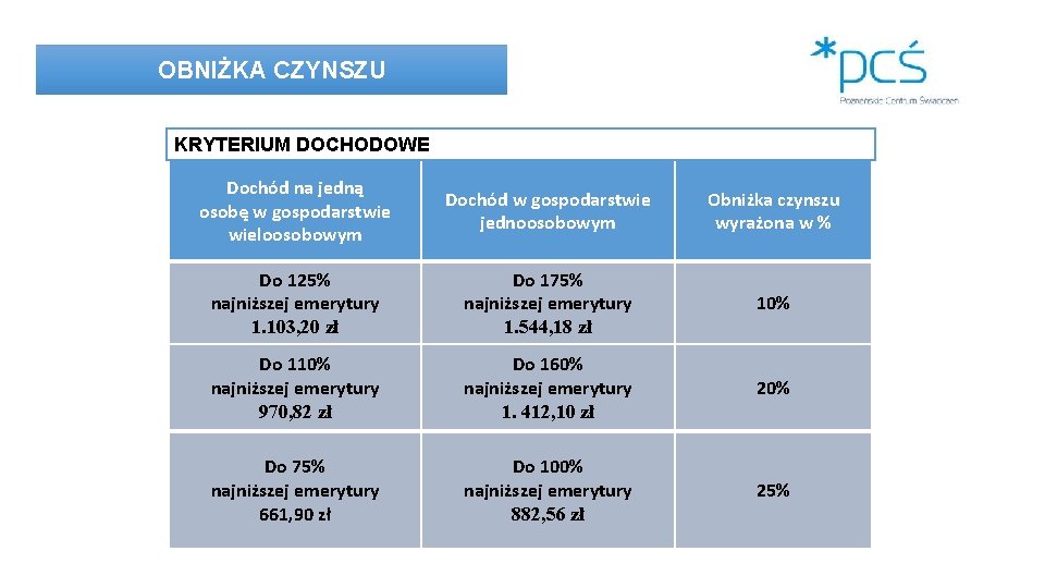 OBNIŻKA CZYNSZU KRYTERIUM DOCHODOWE Dochód na jedną osobę w gospodarstwie wieloosobowym Dochód w gospodarstwie