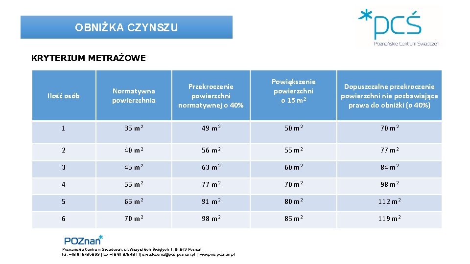 OBNIŻKA CZYNSZU KRYTERIUM METRAŻOWE Powiększenie powierzchni o 15 m 2 Ilość osób Normatywna powierzchnia