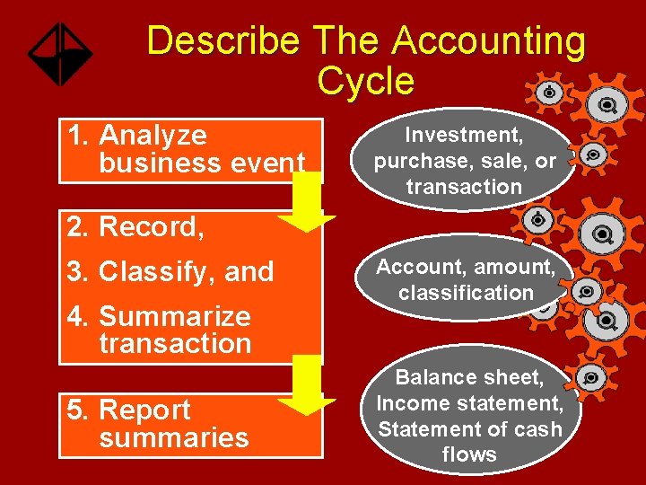 Describe The Accounting Cycle 1. Analyze business event Investment, purchase, sale, or transaction 2.