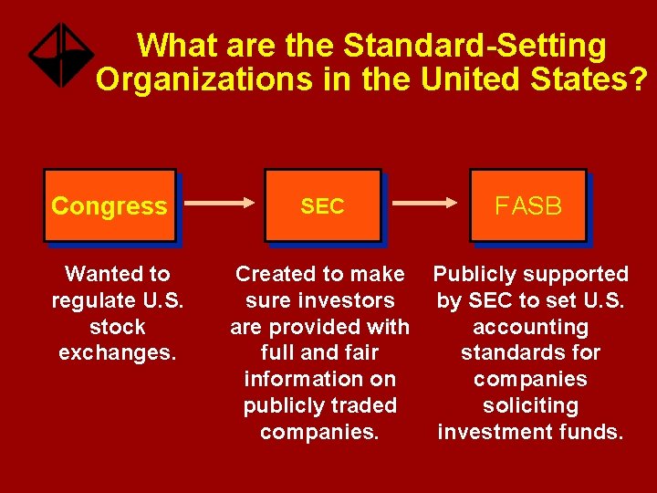 What are the Standard-Setting Organizations in the United States? Congress Wanted to regulate U.