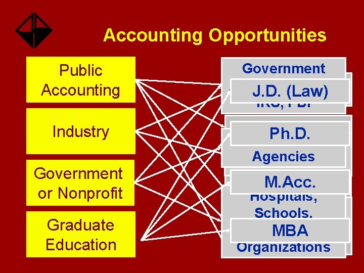 Accounting Opportunities Public Accounting Industry Government Agencies: GAO, Auditor J. D. (Law) Controller IRS,