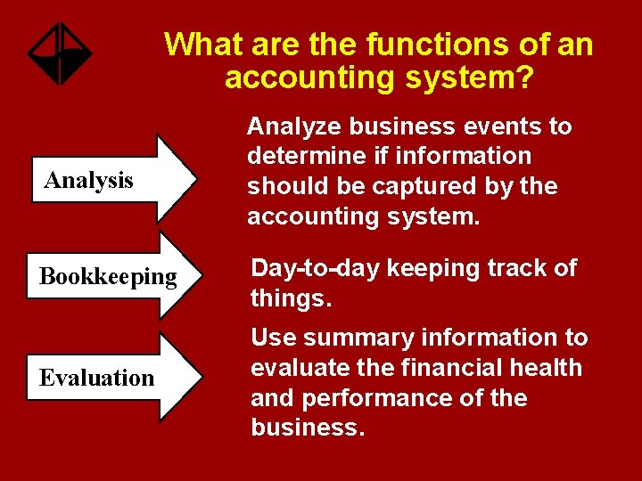 What are the functions of an accounting system? Analysis Analyze business events to determine