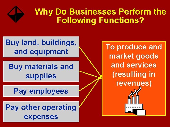 Why Do Businesses Perform the Following Functions? Buy land, buildings, and equipment Buy materials