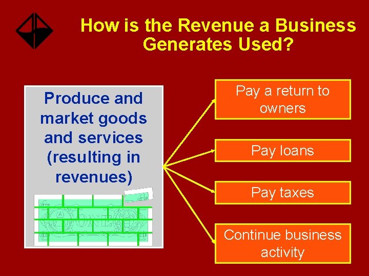 How is the Revenue a Business Generates Used? Produce and market goods and services