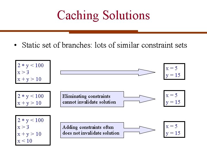 Caching Solutions • Static set of branches: lots of similar constraint sets 2 y Caching Solutions • Static set of branches: lots of similar constraint sets 2 y