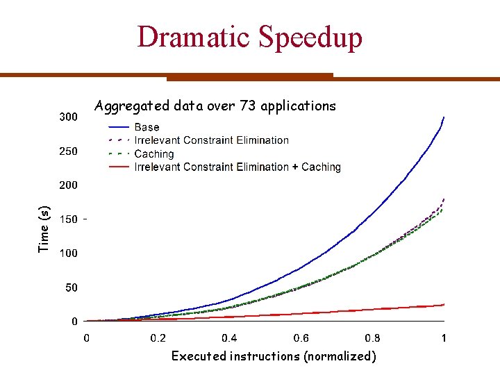Dramatic Speedup Time (s) Aggregated data over 73 applications Executed instructions (normalized) Dramatic Speedup Time (s) Aggregated data over 73 applications Executed instructions (normalized)