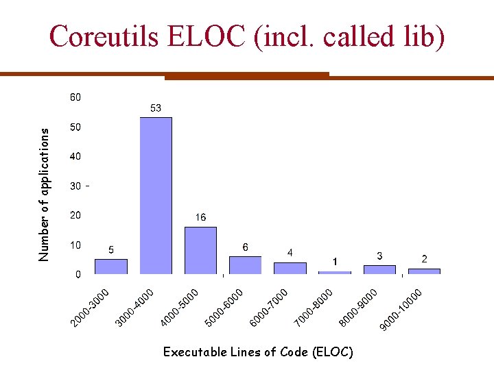 Number of applications Coreutils ELOC (incl. called lib) Executable Lines of Code (ELOC) Number of applications Coreutils ELOC (incl. called lib) Executable Lines of Code (ELOC)