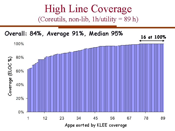 High Line Coverage (Coreutils, non-lib, 1 h/utility = 89 h) Coverage (ELOC %) Overall: High Line Coverage (Coreutils, non-lib, 1 h/utility = 89 h) Coverage (ELOC %) Overall: