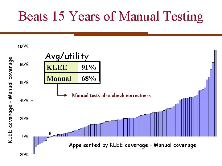 KLEE coverage – Manual coverage Beats 15 Years of Manual Testing Avg/utility KLEE Manual KLEE coverage – Manual coverage Beats 15 Years of Manual Testing Avg/utility KLEE Manual