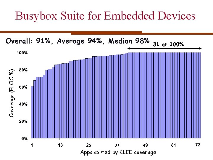 Busybox Suite for Embedded Devices 31 at 100% Coverage (ELOC %) Overall: 91%, Average Busybox Suite for Embedded Devices 31 at 100% Coverage (ELOC %) Overall: 91%, Average