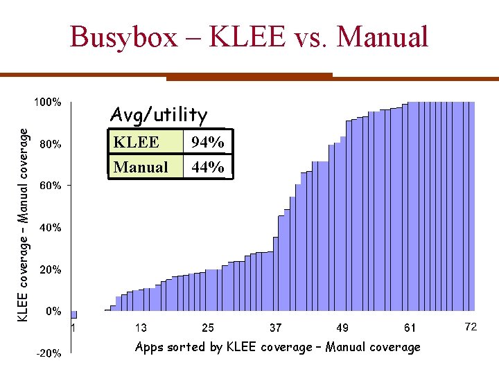 Busybox – KLEE vs. Manual KLEE coverage – Manual coverage Avg/utility KLEE 94% Manual Busybox – KLEE vs. Manual KLEE coverage – Manual coverage Avg/utility KLEE 94% Manual