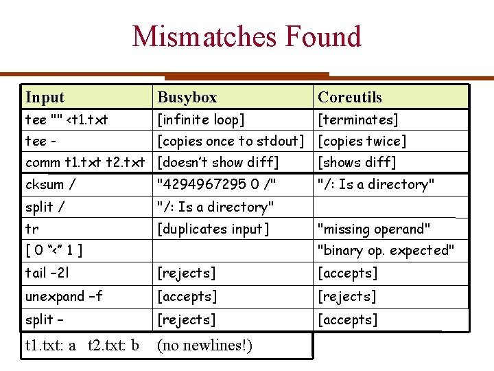 Mismatches Found Input Busybox Coreutils tee "" <t 1. txt [infinite loop] [terminates] tee