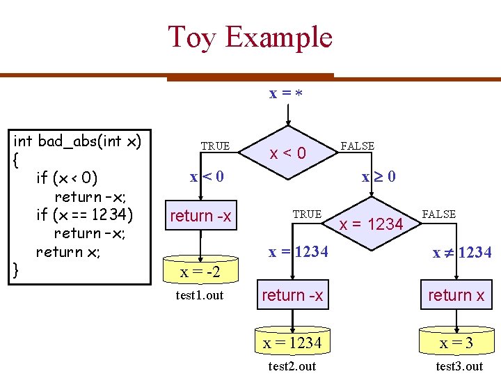 Toy Example x= int bad_abs(int x) { if (x < 0) return –x; if Toy Example x= int bad_abs(int x) { if (x < 0) return –x; if