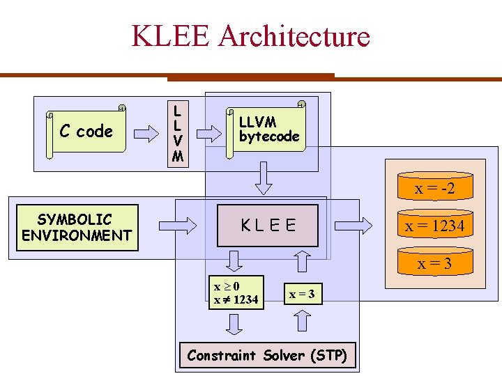 KLEE Architecture C code L L V M LLVM bytecode x = -2 SYMBOLIC KLEE Architecture C code L L V M LLVM bytecode x = -2 SYMBOLIC