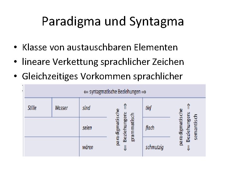 Paradigma und Syntagma • Klasse von austauschbaren Elementen • lineare Verkettung sprachlicher Zeichen • Paradigma und Syntagma • Klasse von austauschbaren Elementen • lineare Verkettung sprachlicher Zeichen •