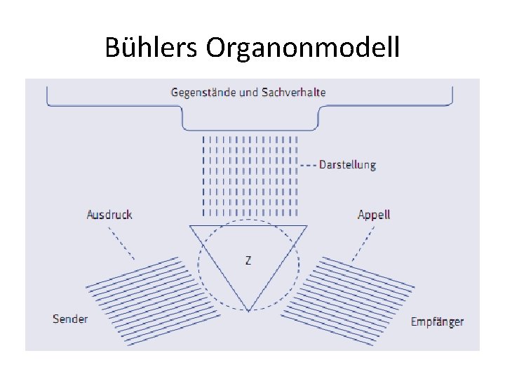 Bühlers Organonmodell Bühlers Organonmodell