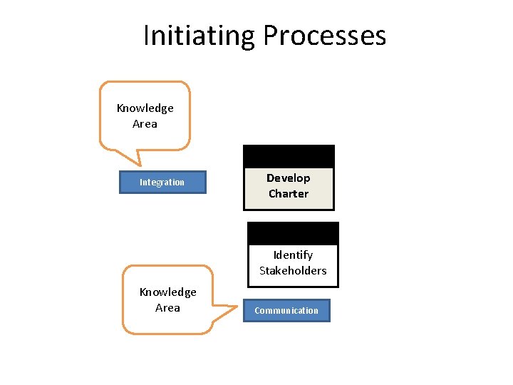 Initiating Processes Knowledge Area Integration Develop Charter Identify Stakeholders Knowledge Area Communication 