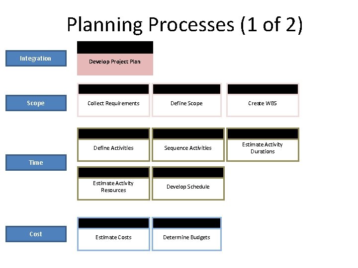 Planning Processes (1 of 2) Integration Develop Project Plan Scope Collect Requirements Define Scope