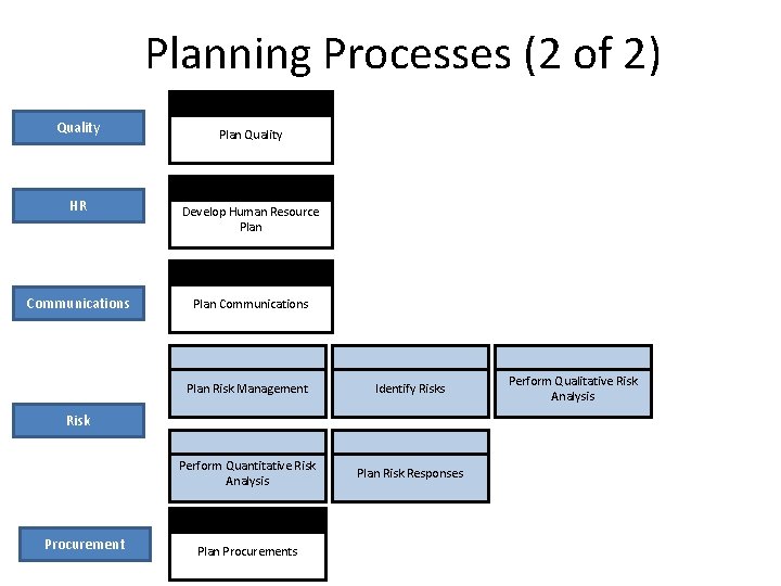 Planning Processes (2 of 2) Quality HR Communications Plan Quality Develop Human Resource Plan