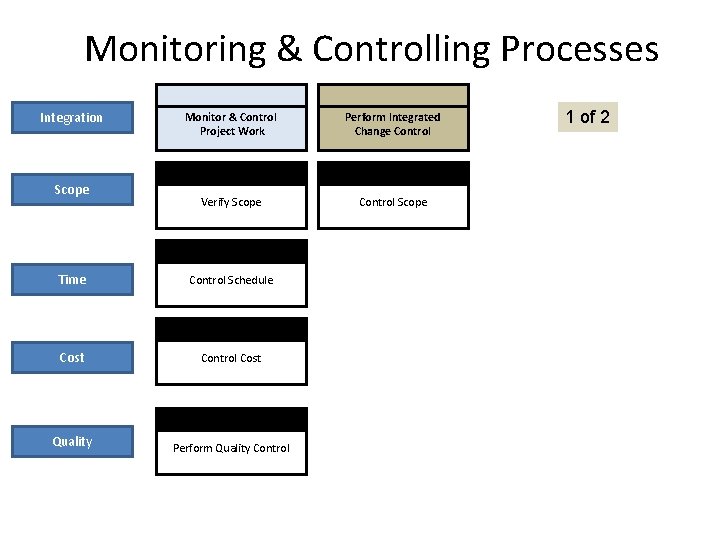 Monitoring & Controlling Processes Integration Scope Monitor & Control Project Work Perform Integrated Change