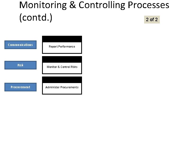 Monitoring & Controlling Processes (contd. ) 2 of 2 Communications Report Performance Risk Monitor