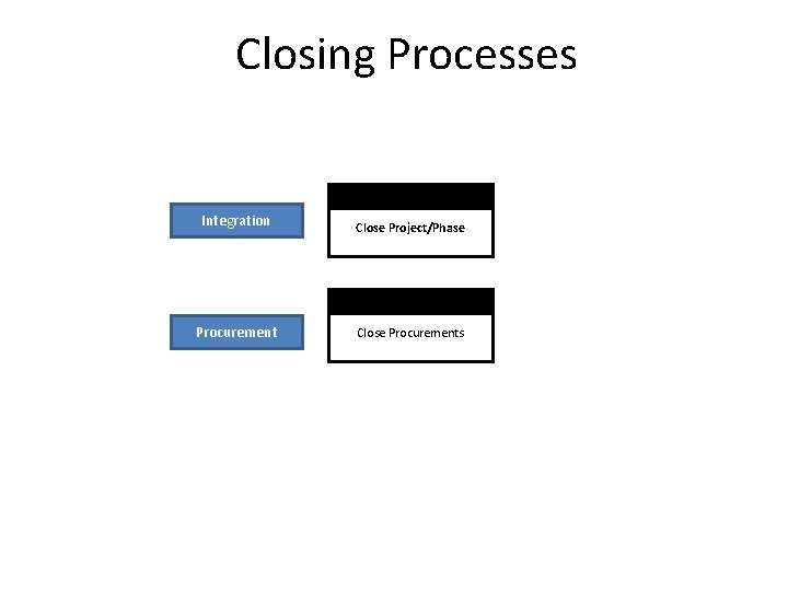 Closing Processes Integration Close Project/Phase Procurement Close Procurements 
