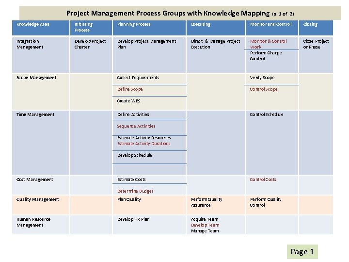 Project Management Process Groups with Knowledge Mapping (p. 1 of 2) Knowledge Area Initiating