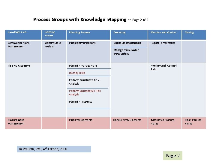 Process Groups with Knowledge Mapping -- Page 2 of 2 Knowledge Area Initiating Process