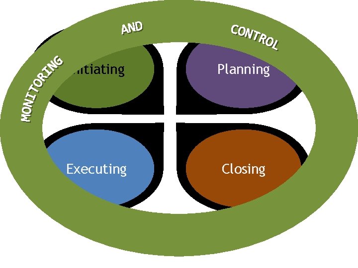 Initiating Planning Executing Closing 