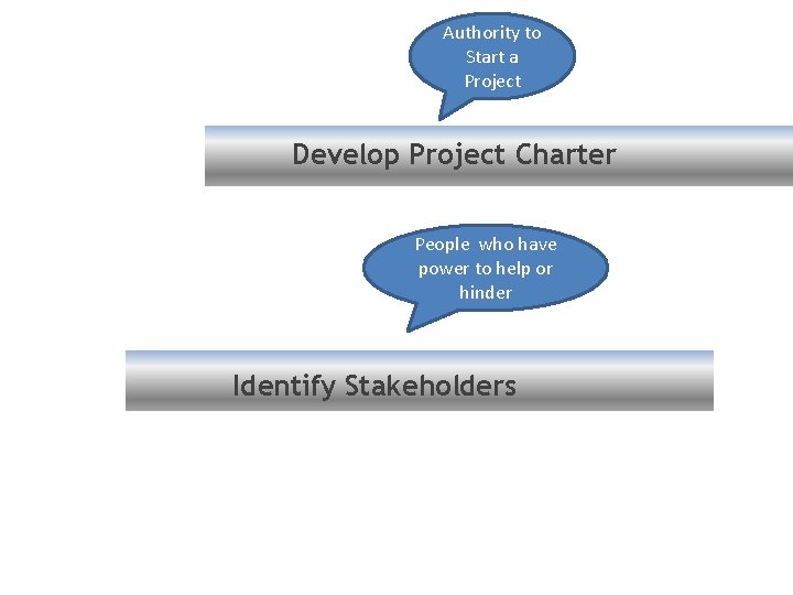 Authority to Start a Project Develop Project Charter People who have power to help