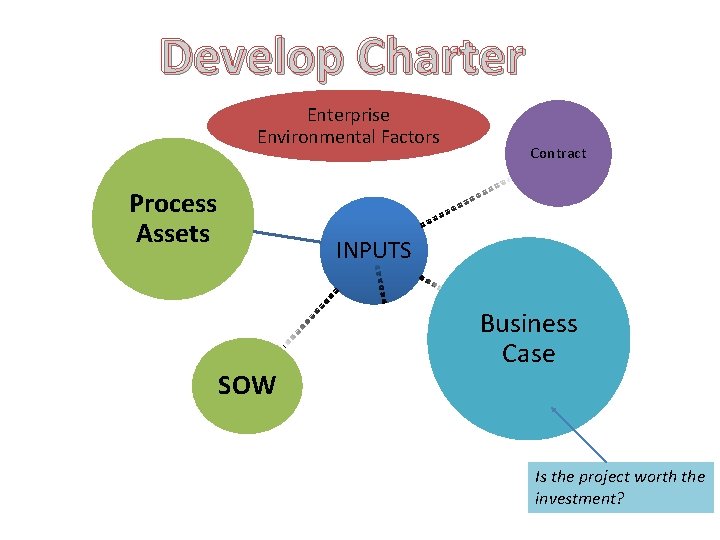 Develop Charter Enterprise Environmental Factors Process Assets Contract INPUTS SOW Business Case Is the