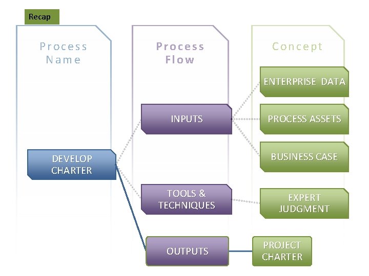 Recap Process Name Process Flow Concept ENTERPRISE DATA INPUTS PROCESS ASSETS BUSINESS CASE DEVELOP