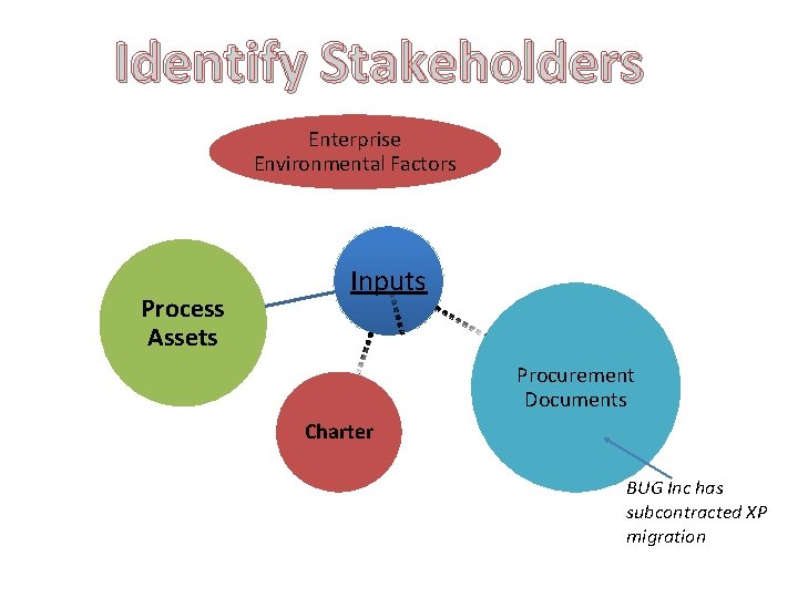 Identify Stakeholders Enterprise Environmental Factors Process Assets Inputs Procurement Documents Charter BUG Inc has