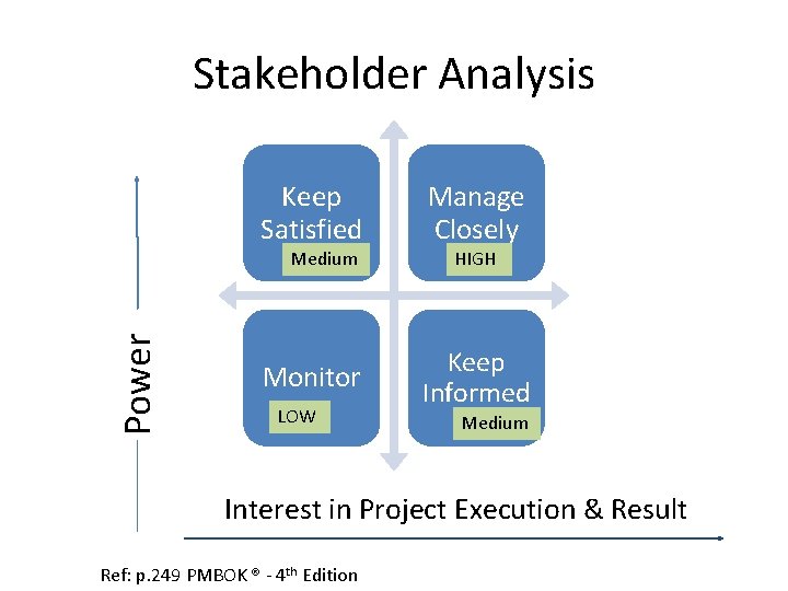 Stakeholder Analysis Keep Satisfied Power Medium Monitor LOW Manage Closely HIGH Keep Informed Medium