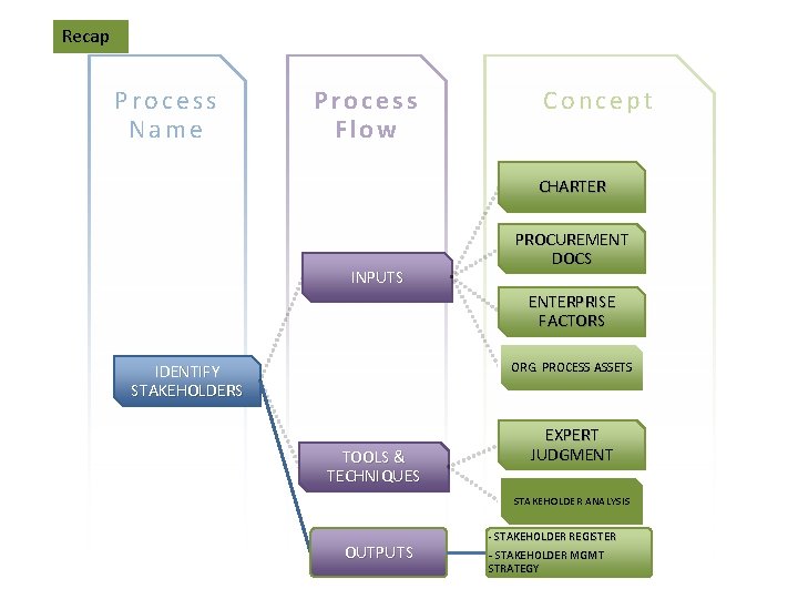 Recap Process Name Process Flow Concept CHARTER INPUTS PROCUREMENT DOCS ENTERPRISE FACTORS ORG. PROCESS