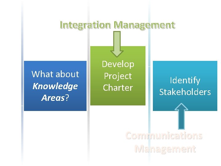 Integration Management What about Knowledge Areas? Develop Project Charter Identify Stakeholders Communications Management 