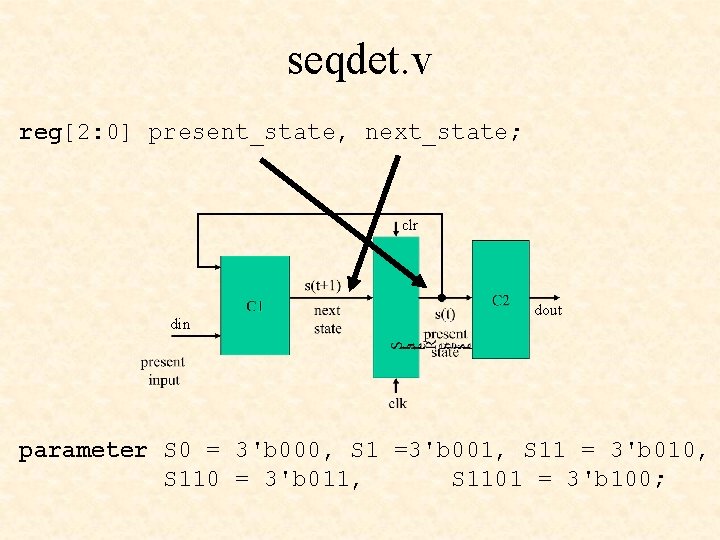 seqdet. v reg[2: 0] present_state, next_state; clr din dout parameter S 0 = 3'b
