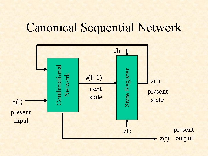 Canonical Sequential Network s(t+1) next state State Register x(t) Combinational Network clr s(t) present Canonical Sequential Network s(t+1) next state State Register x(t) Combinational Network clr s(t) present